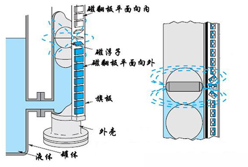 浮球磁翻板液位計工作原理圖