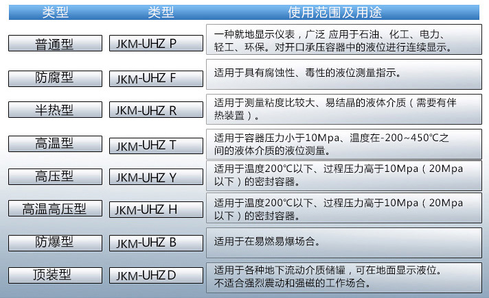 渣油液位計使用范圍表