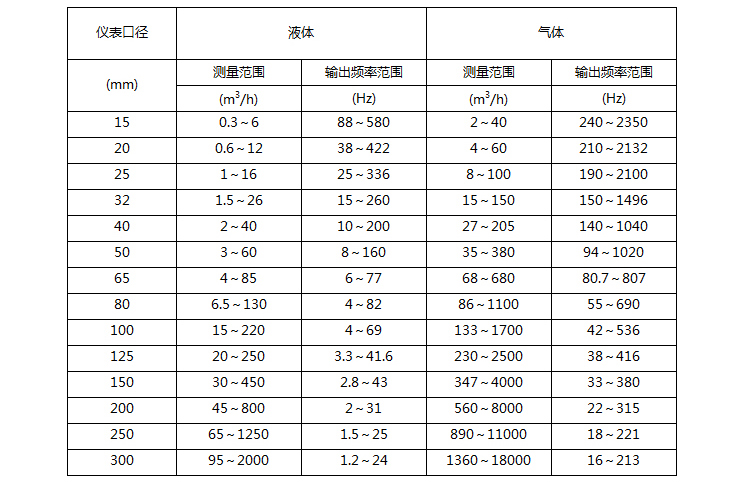 沼氣流量計的流量范圍對照表