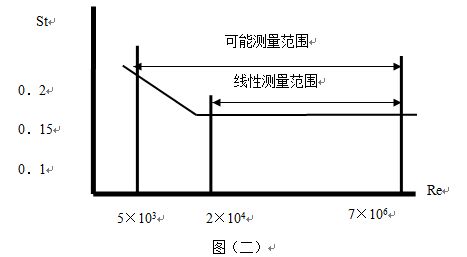 壓縮機空氣流量計曲線圖