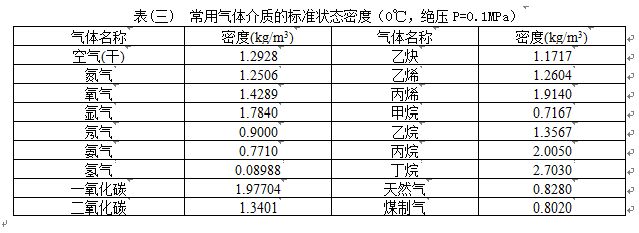 二氧化硫流量計(jì)常用氣體密度表