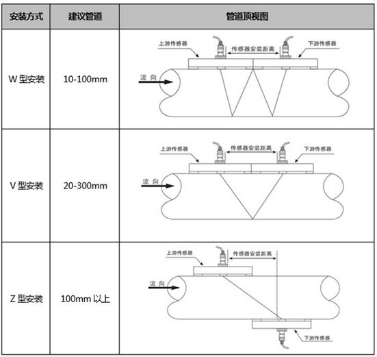 超聲波污水流量計安裝傳感器圖示