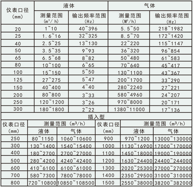 dn150渦街流量計流量范圍對照表