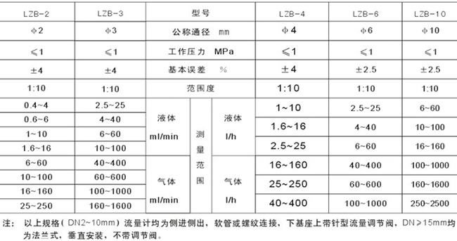 玻璃轉子油流量計選型參數對照表