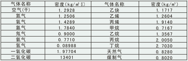 氨氣流量計氣體密度對照表