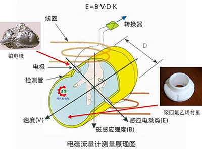 造紙廠污水流量計工作原理圖