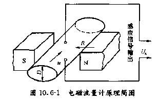 在線監測污水流量計工作原理圖