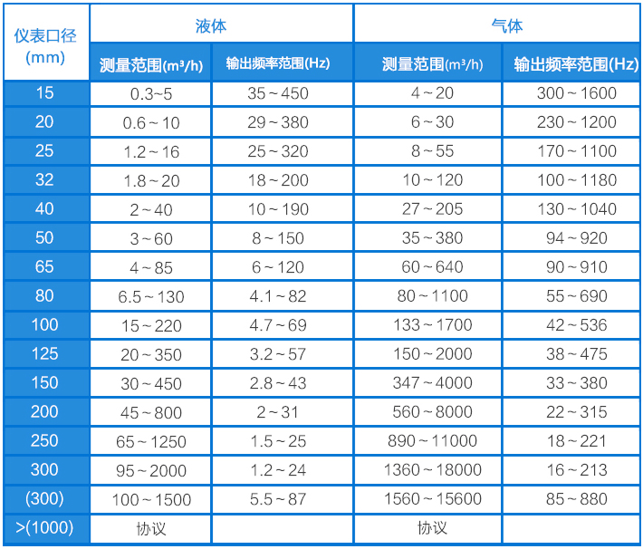 高溫渦街流量計流量范圍對照表