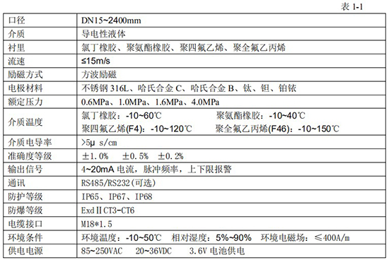 污水出水流量計技術指標對照表