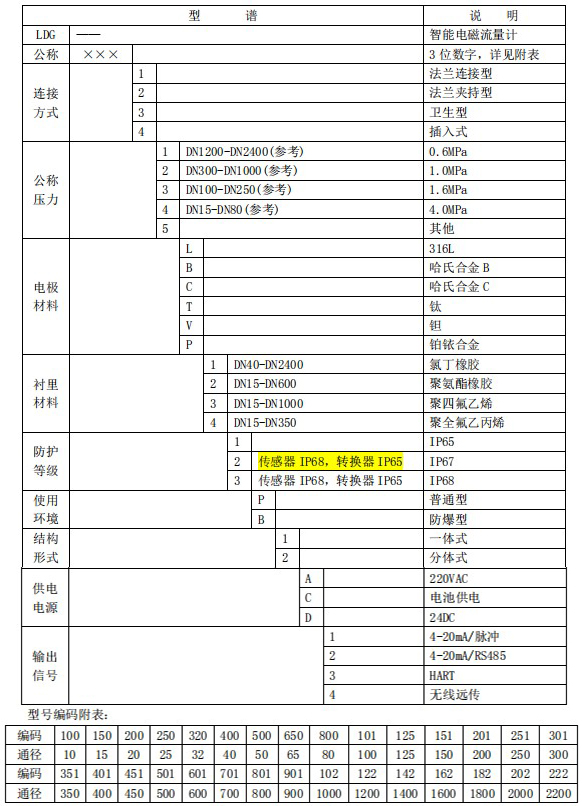 dn400污水流量計規格型號對照表