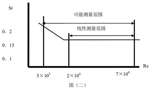 dn32蒸汽流量計原理曲線圖