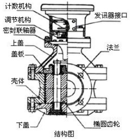 防爆腰輪流量計結構圖